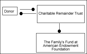 Charitable remainder trusts